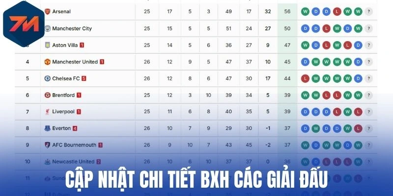 Cập nhật chi tiết BXH các giải đấu